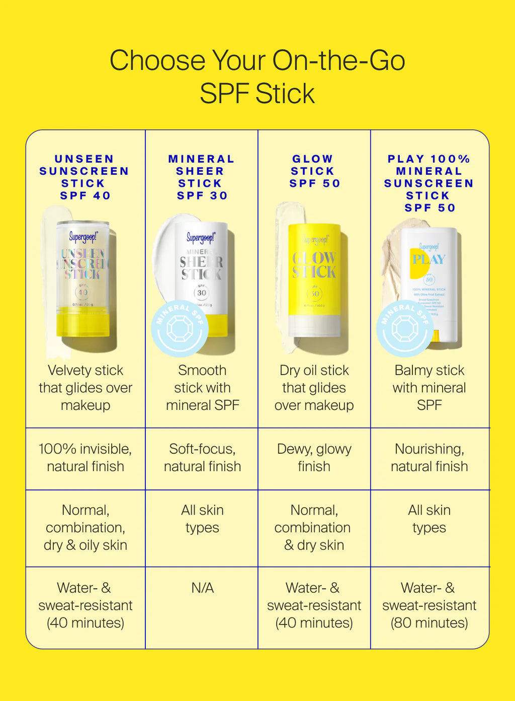 Comparison chart of different Supergoop! sunscreen sticks with features and benefits on a yellow background.
